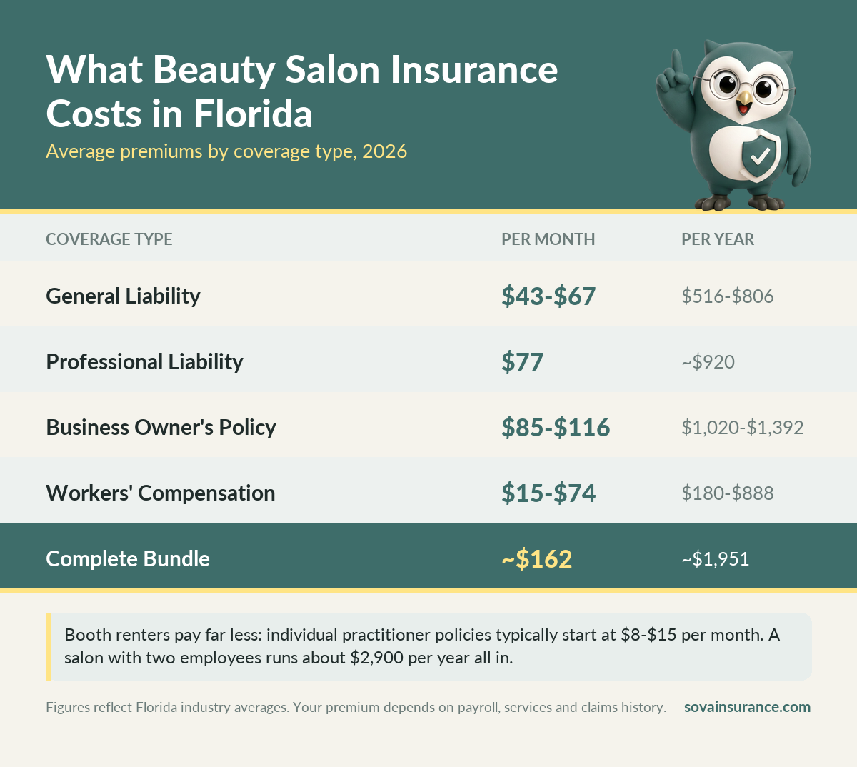 Beauty salon insurance cost in Florida: average monthly and annual premiums by coverage type